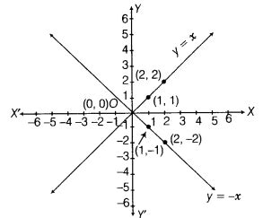 Draw the graph of linear equations v = x and y = -x on the same ...