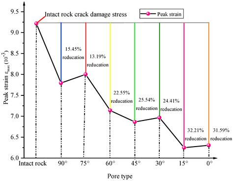 Numerical Study of the Strength and Characteristics of Sandstone ...
