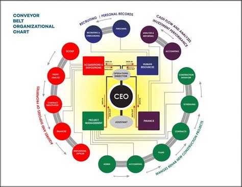 Conveyor Belt Organizational Chart | Freelancer