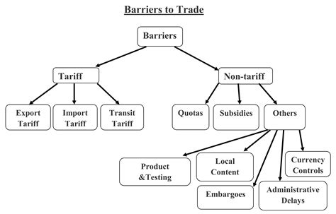 Barriers to Trade - Simplynotes | Simplynotes