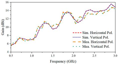 A Compact Dual-Polarized Vivaldi Antenna with High Gain for Tree Radar ...