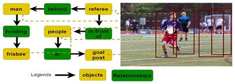 Advancements, Challenges, and Future Directions in Scene-Graph-Based ...