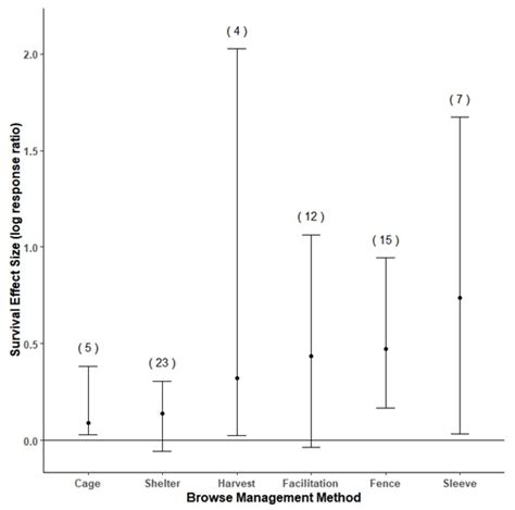 Mitigation of Deer Herbivory in Temperate Hardwood Forest Regeneration ...