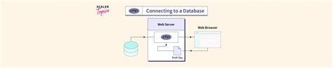 Image result for Database Connection with PHP Website
