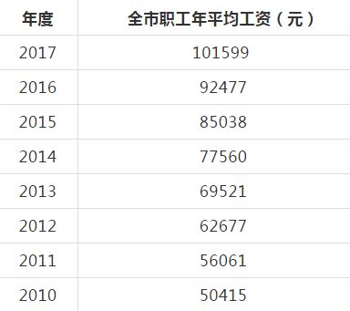 2020年度北京市职工平均工资出台(多少钱)