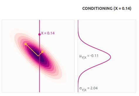 Image result for Conditional Gaussian Random Variables