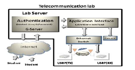 Image result for Remote Lab