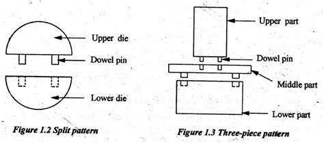 Types of Patterns - Mould | Metal Casting Processes