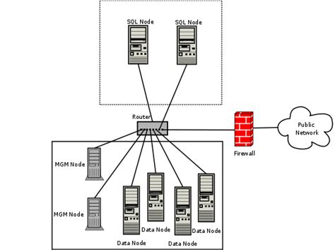 Chapter 19. MySQL Cluster