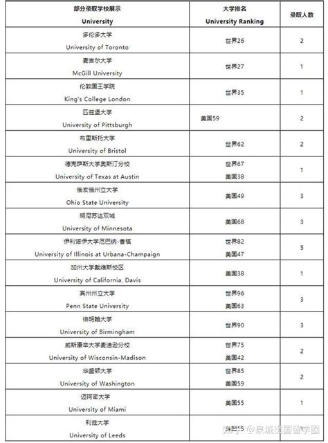 2022美本TOP30大学和文理学院中国学生录取汇总，今年申请结果如何？ - 知乎