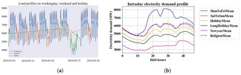 Short-Term Electricity Demand Forecasting Using Deep Neural Networks ...