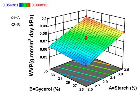 Characterization of Biodegradable Films Made from Taro Peel (Colocasia ...