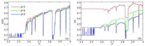 Design of a Network Permutation Entropy and Its Applications for ...