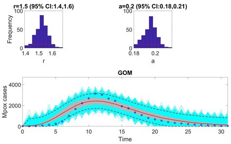 Structural and Practical Identifiability of Phenomenological Growth ...