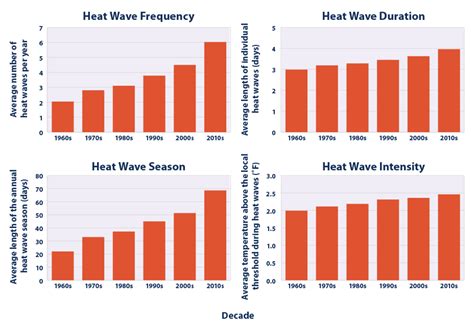 Image result for Climate Change Extrapolation Graph