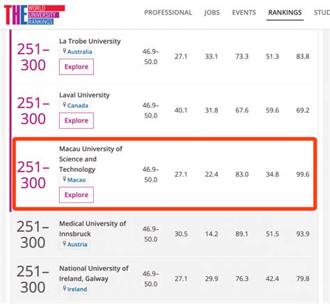 2021《泰晤士高等教育》世界年輕大學排名公佈 澳科大再創新高位列第32位