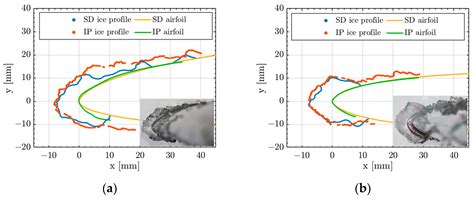 Ice Accretion: Image Post-Processing Measurement Techniques for 2D Ice ...