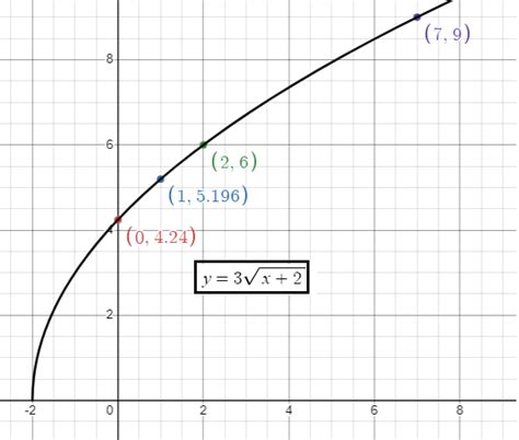 Image result for Transformation of Square Root Function
