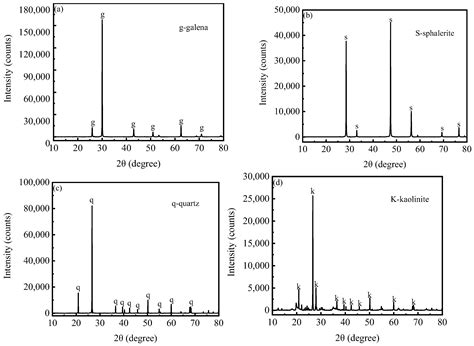 Effect of Flotation Variables on Slurry Rheological Properties and ...