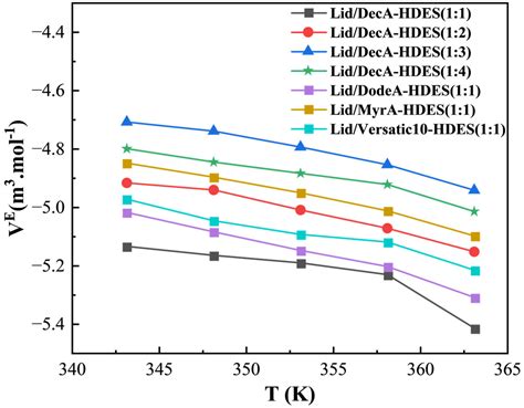 Interactions in Lidocaine-Carboxylic Acid-Based Deep Eutectic Solvents ...