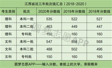 2023年江西高考分数线是多少，江西本科院校综合实力排名