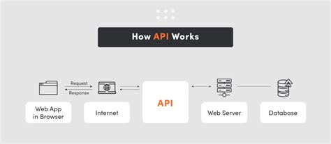 Image result for How Does an API Actually Work