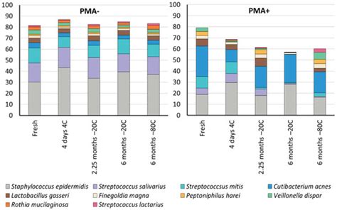 Effect of Cold Storage on the Viable and Total Bacterial Populations in ...