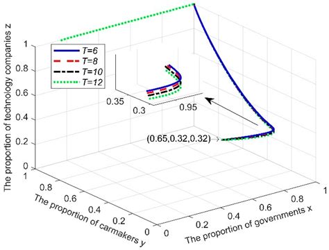 How Do Incentive Policy and Benefit Distribution Affect the Cooperative ...