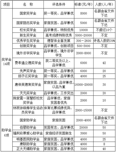 研究生补贴和奖助学金有哪些？附湖北部分学校一览表- 武汉本地宝