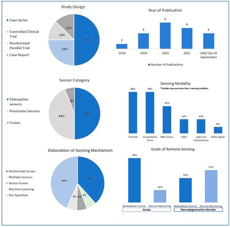 A Clinical Perspective on Bespoke Sensing Mechanisms for Remote ...
