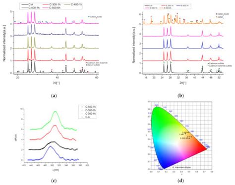 Degradation of CdS Yellow and Orange Pigments: A Preventive ...