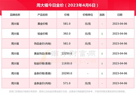 周大福今天黄金价格多少一克_今日金价表（2023年4月6日） - 黄金网