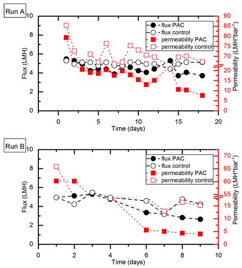 Powdered Activated Carbon Exacerbates Fouling in MBR Treating Olive ...