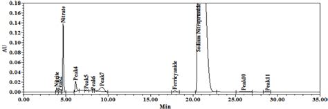 Fig. 11: Photolytic degradation chromatogram of SNP injection formulation