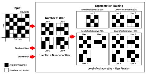 Spectrum Decision-Making in Collaborative Cognitive Radio Networks