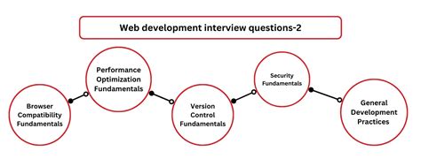 Essential Web Development Interview Questions