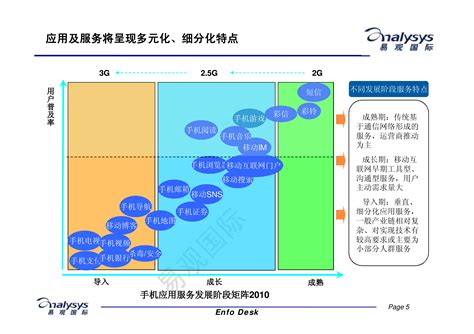 中国移动增值市场发展趋势分析 - 易观