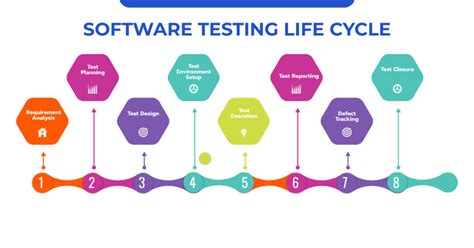 Testing Life Cycle 的图像结果