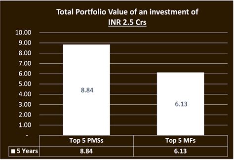 PMS Portfolio Management Services versus Mutual Funds MFs India 2024