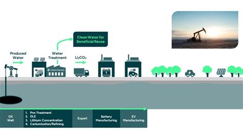 Rezultat imagine pentru Lithium Extraction Process