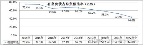 财务指标之：铜陵有色 今天我们来看看铜陵有色的财务指标：1.ROE总体来看，这几年来，铜陵有色的ROE是呈上升趋势的，特别是2021年有大幅增 ...