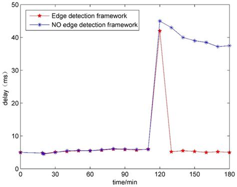 A BiLSTM-Based DDoS Attack Detection Method for Edge Computing