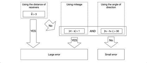 Image result for Migration Methods