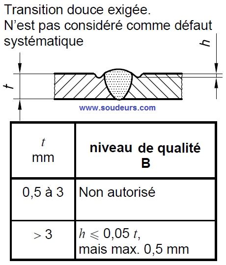 Les différents défauts de forme d'une soudure bout à bout et les ...