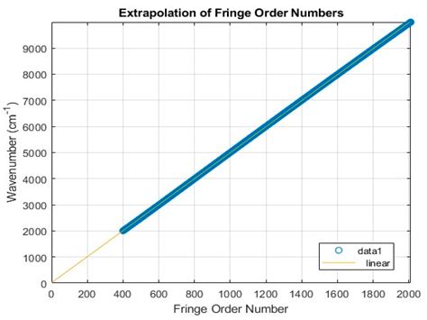 Determining the Quadratic Electro-Optic Coefficients for ...