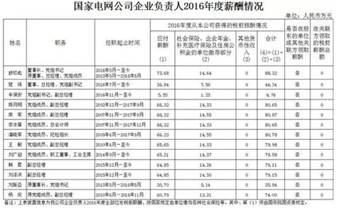 国家电网员工薪资有多少？211硕士生晒工资单，对比公务员差距大