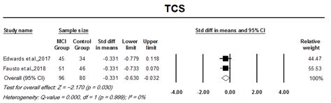 Central Auditory Functions of Alzheimer’s Disease and Its Preclinical ...