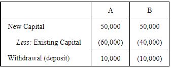 Reconstitution of a Partnership Firm – Admission of a Partner NCERT ...
