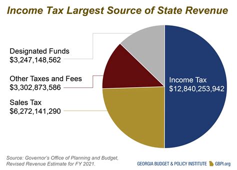 Georgia Revenue Primer for State Fiscal Year 2021 - Georgia Budget and ...
