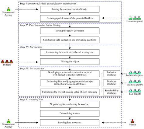 Sustainable Winner Determination for Public-Private Partnership ...